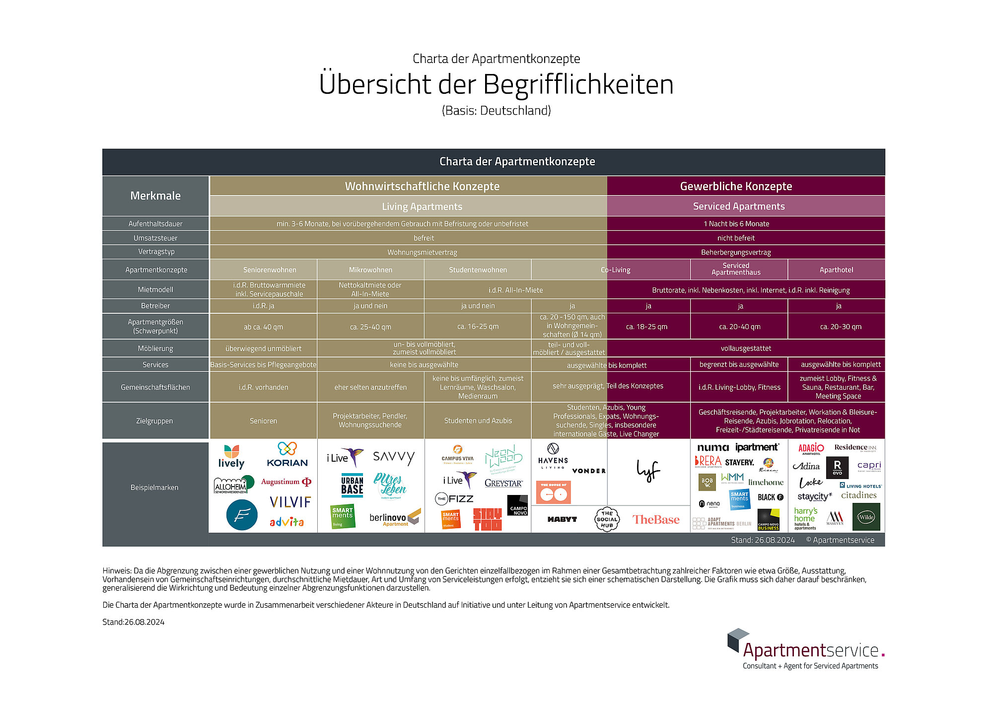 Charta der Apartmentkonzepte © Apartmentservice
