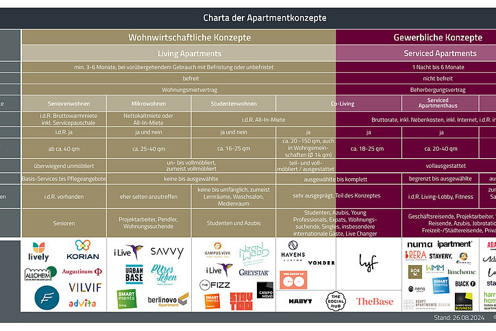 Charta der Apartmentkonzepte © Apartmentservice