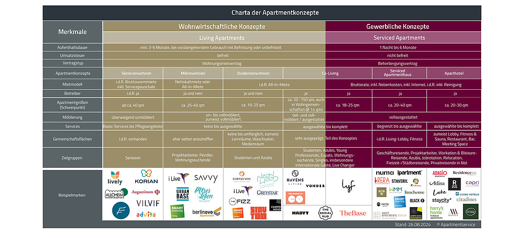 Charta der Apartmentkonzepte © Apartmentservice
