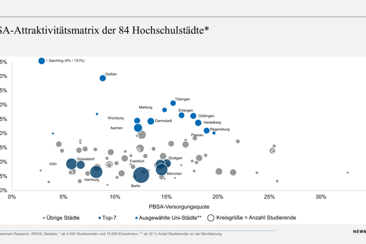 Graphik zu den untersuchten Städten